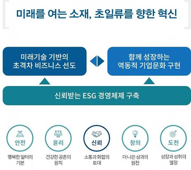 새로운 비전 체계도. 포스코 제공