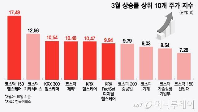 3월 상승률 상위 10개 주가 지수/그래픽=윤선정