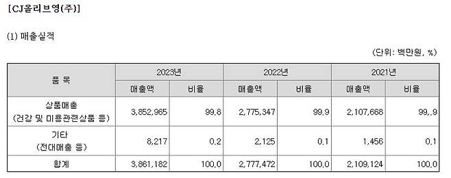 CJ올리브영 작년 매출 3조8천억원 [CJ 사업보고서]