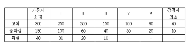 외부감사 및 회계 등에 관한 규정상 단계(1~5)에 따른 감사인 지정 제외 점수/국가법령정보센터