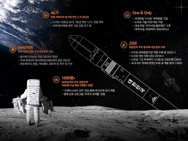 한화에어로스페이스 차세대 발사체 개발 개요. 사진=뉴스1