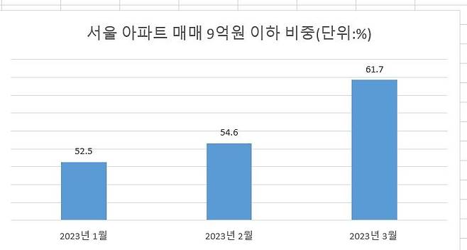 주: 3월은 22일까지 통계.                                                                                            자료 : 직방 및 국토부