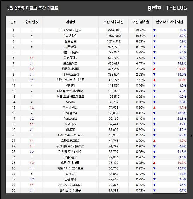 3월 2주 PC방 순위(자료 출처-더로그)