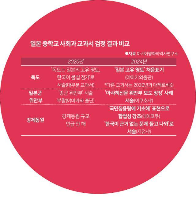 일본 중학교 새 사회과 교과서 검정 결과 비교. 그래픽=박구원 기자
