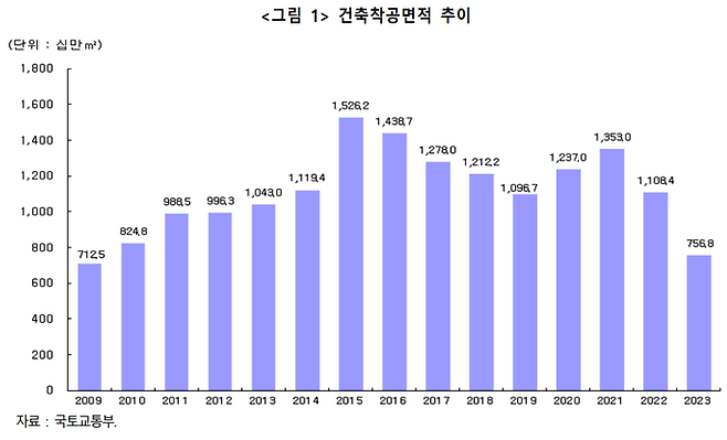 건축착공면적 추이. 한국건설산업연구원 제공