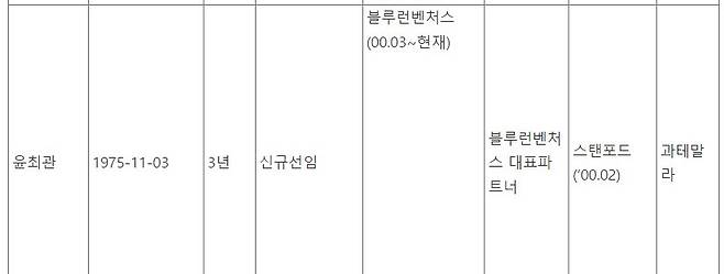 2008년 이사로 등재된 썬텔에서는 3년 임기가 끝난 후인 2011년 다시 등기 이사로 선임됐다. 사진은 썬텔의 등기이사 명부 중 일부 캡쳐.