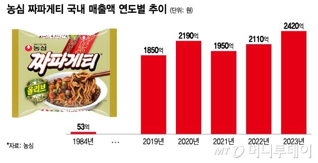 농심 짜파게티 국내 매출액 연도별 추이/그래픽=이지혜