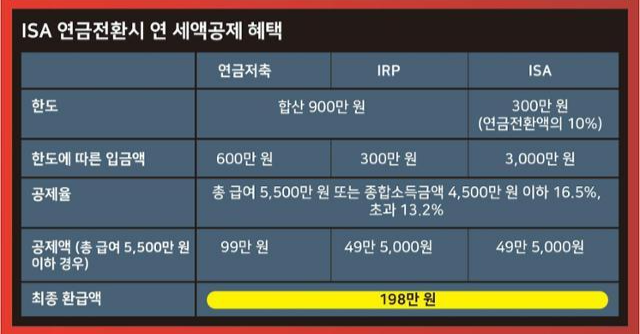 ISA 연금전환시 연 세액공제 혜택. 연금저축, IRP와 연계하면 그해 연말정산에서 최대 198만 원을 환급받을 수 있다. 시각물=강준구 기자
