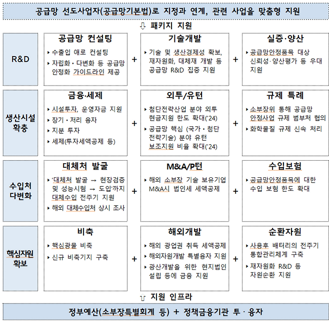 공급망 안정화 종합 패키지 지원 방안 . (자료=산업통상자원부)