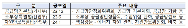 공급망 3법 주요 내용.(자료=산업통상자원부)