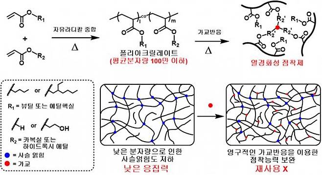 일반적인 점착제 고분자의 구성 및 단점. 한국화학연구원
