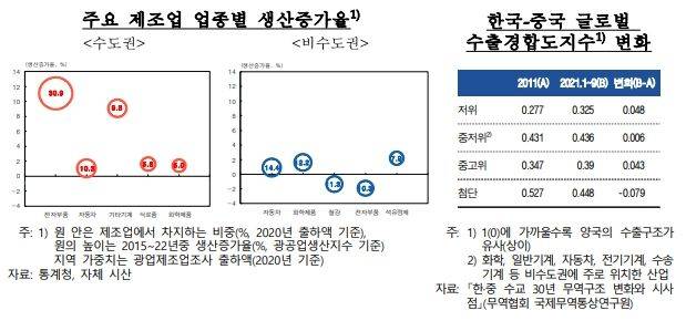 주요 제조업 업종별 생산증가율(자료제공=한국은행) *재판매 및 DB 금지