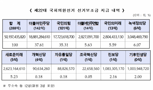 제22대 국회의원선거 선거보조금 지급 내역. 자료=중앙선거관리위원회