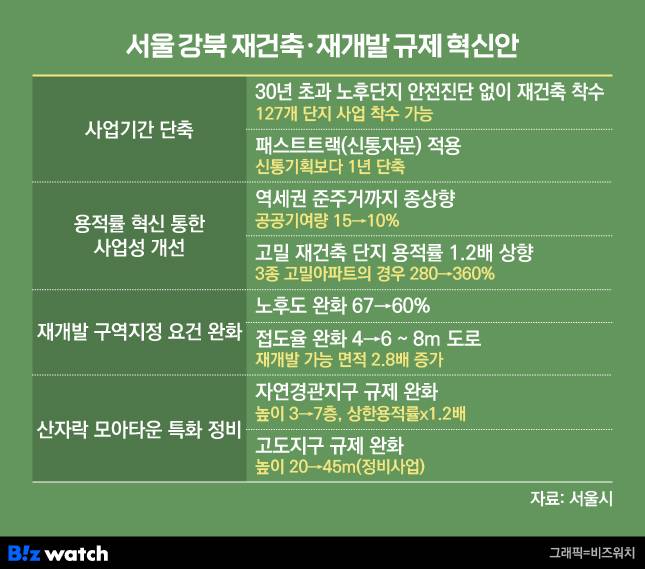 서울 강북 재건축 재개발 규제 혁신안 /그래픽=비즈워치