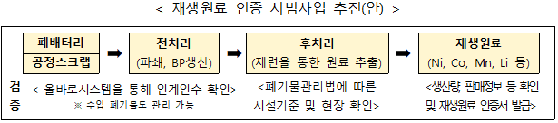 재생원료 인증 시범사업 추진안