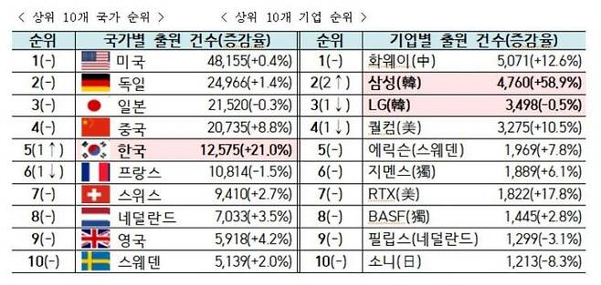 유럽특허청이 ‘특허지수 2023’을 통해 발표한 국가·기업별 특허출원 현황 자료. 특허청 제공