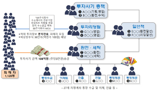투자리딩방 범행 조직도. 대전경찰청 제공