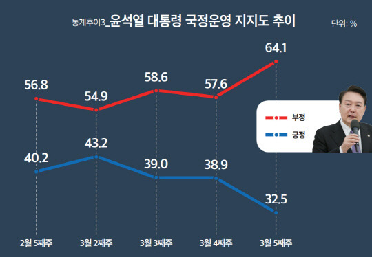 뉴스토마토 의뢰 미디어토마토 여론조사 3월5주차 결과 중 윤석열 대통령 국정운영 긍·부정평가 추이 그래프.<서치통 홈페이지 자료>