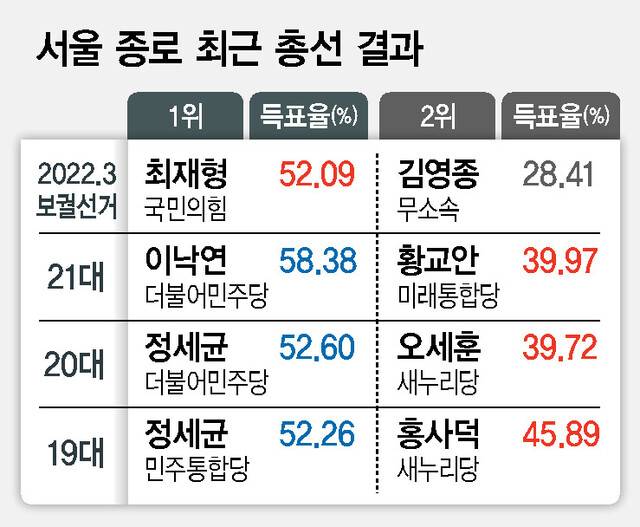 서울 종로 최근 총선 결과