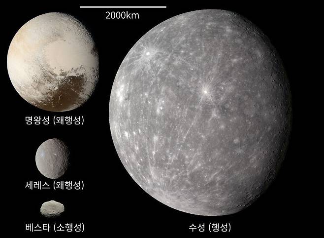 그림 1. 가장 작은 태양계 행성인 수성(오른쪽), 왜행성인 명왕성(왼쪽 위)과 세레스(왼쪽 중간), 그리고 소행성대에서 세레스 다음으로 가장 큰 천체인 베스타 소행성. 천체 사진 출처: NASA