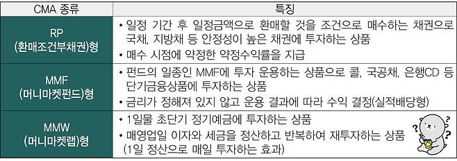 겨리(오른쪽 아래)가 어려운 CMA 종류를 이해하려고 두뇌를 풀가동하고 있어요. 이후에 쩐화위복에서 쉽게 설명해 드릴게요.