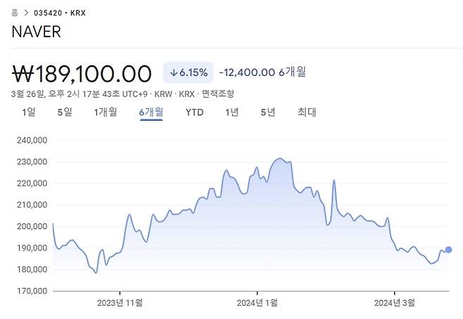 네이버의 최근 6개월간 주가 추이 [출처 : 구글 파이낸스]