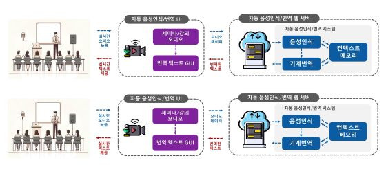 AI 음성인식 자동번역시스템 구성도