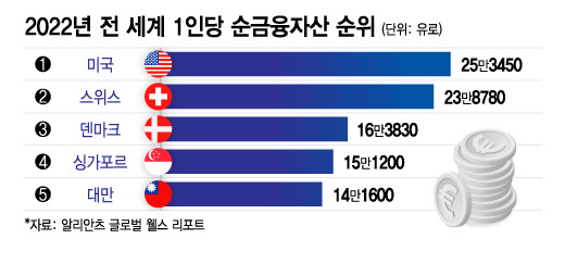 2022년 전 세계 1인당 순금융자산 순위/그래픽=이지혜