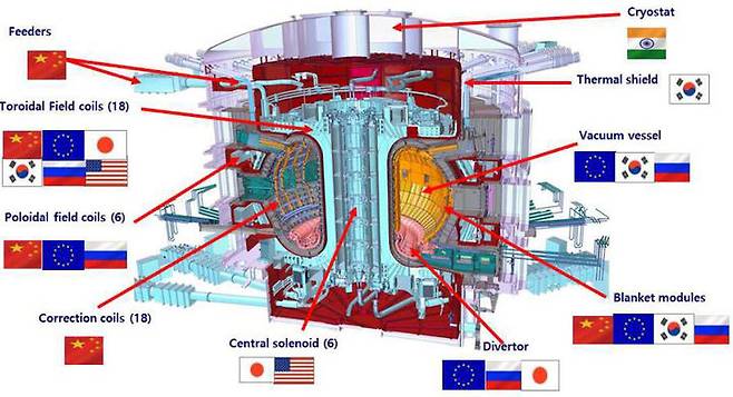 [서울=뉴시스] 한국연구재단이 제공한 국제핵융합실험로(ITER) 제작에 쓰일 국가별 조달부품 품목도. (사진=뉴시스DB)  *재판매 및 DB 금지