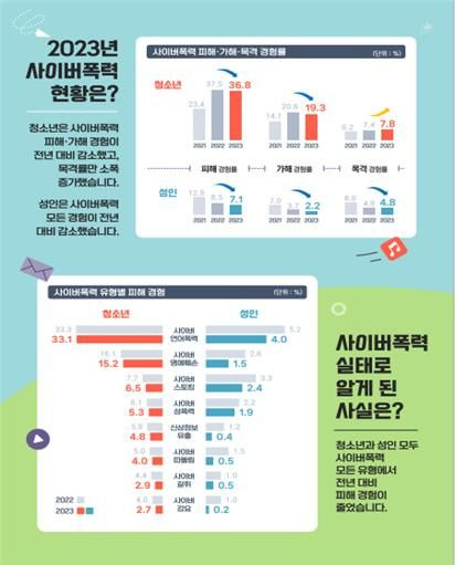 [서울=뉴시스] 방송통신위원회와 한국지능정보사회진흥원(NIA)은 청소년, 성인 총 1만6868명을 대상으로 실시한 2023년도 사이버폭력 실태조사 결과를 26일 발표했다. (사진=방송통신위원회 제공) *재판매 및 DB 금지