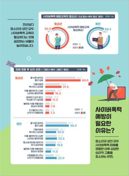 [서울=뉴시스] 방송통신위원회와 한국지능정보사회진흥원(NIA)은 청소년, 성인 총 1만6868명을 대상으로 실시한 2023년도 사이버폭력 실태조사 결과를 26일 발표했다. (사진=방송통신위원회 제공) *재판매 및 DB 금지