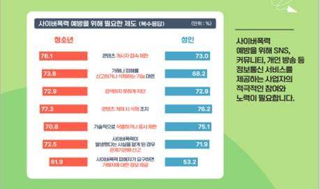 [서울=뉴시스] 방송통신위원회와 한국지능정보사회진흥원(NIA)은 청소년, 성인 총 1만6868명을 대상으로 실시한 2023년도 사이버폭력 실태조사 결과를 26일 발표했다. (사진=방송통신위원회 제공) *재판매 및 DB 금지