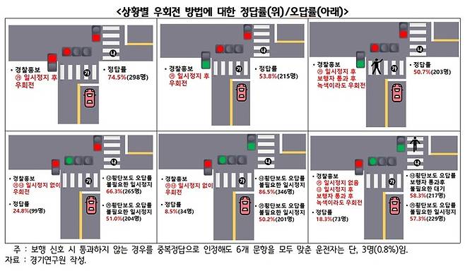 총 여섯 가지 상황에서의 우회전 방법과 정답률. 경기연구원 제공