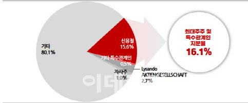 아미코젠 지분 현황 (자료=아미코젠, 한국IR협의회, 2023년 말 기준)