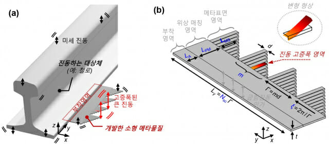 한국표준과학연구원이 개발한 메타물질의 설치 방법 및 모식도.