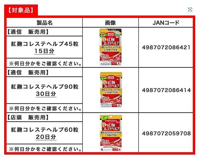 일본에서 문제가 된 ‘홍국 콜레스테 헬프’라는 건강 보조제. ‘붉은 누룩’ 성분이 들어간 기능성 식품으로 이것을 먹고 신장 질환을 호소하고 있다. 고바야시제약 누리집 갈무리