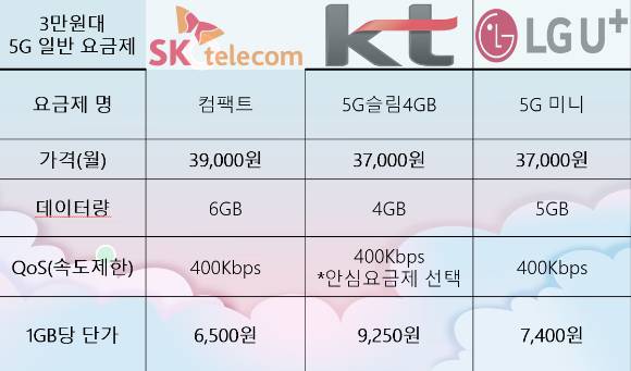 이동통신 3사 3만원대 5G 일반(정규) 요금제 비교표. [사진=안세준 기자]