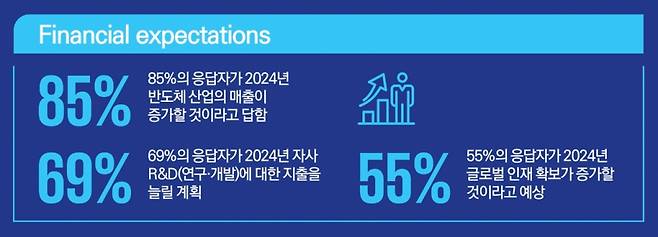 '2024 글로벌 반도체 산업 전망 보고서' 재무적 부분 설문조사 결과 /사진=삼정KPMG