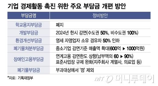 기업 경제활동 촉진 위한 주요 부담금 개편 방안/그래픽=이지혜