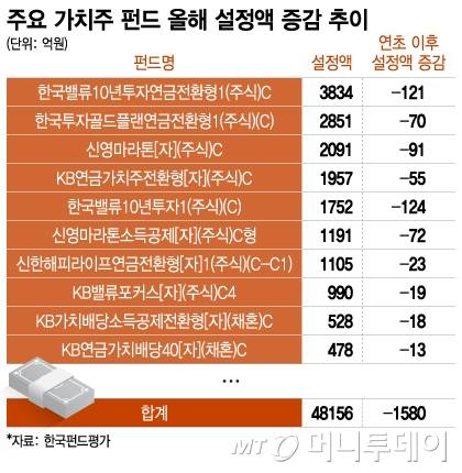 주요 가치주 펀드 올해 설정액 증감 추이/그래픽=이지혜