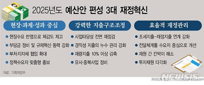 [서울=뉴시스] 26일 정부에 따르면 내년 예산안을 ▲현장·과제·성과 중심의 재정운용 ▲강력한 지출 구조조정 지속 ▲효율적 재정관리 등 3대 재정혁신으로 강도 높게 추진해 국민 세금이 보다 가치 있게 사용되도록 한다는 계획이다. (그래픽=전진우 기자) 618tue@newsis.com