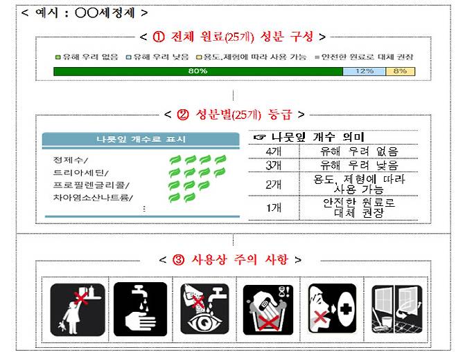 생활화학제품 자율 안전정보 공개 추진 방안 예시. 그래픽=환경부.
