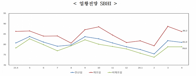 2024년 4월 중소기업 경기전망조사. (사진=중소기업중앙회)