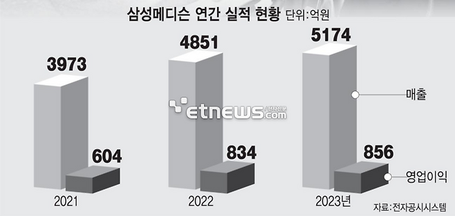 삼성메디슨 연간 실적 현황(자료: 전자공시시스템, 단위: 억원)