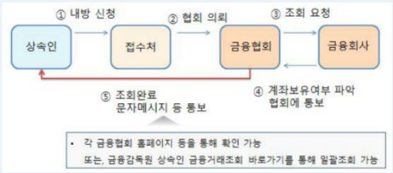 금융감독원 제공
