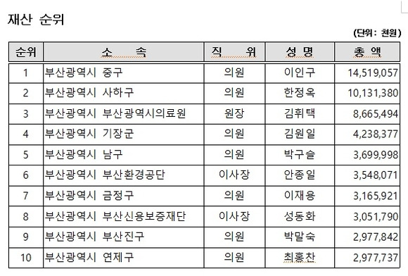 부산지역 공직유관단체장과 기초지방의원 재산순위. [사진=부산광역시]