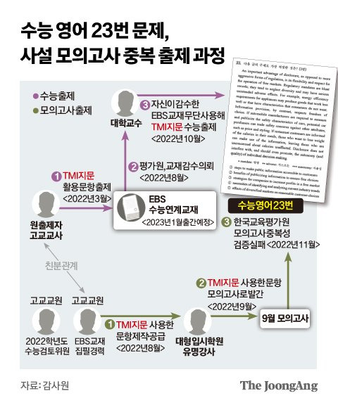 수능 영어 23번 문제, 사설 모의고사 중복 출제 과정 그래픽 이미지. [자료제공=감사원]