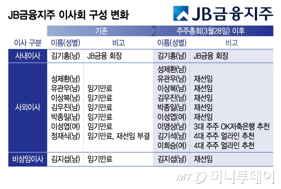 JB금융지주 이사회 구성 변화/그래픽=이지혜