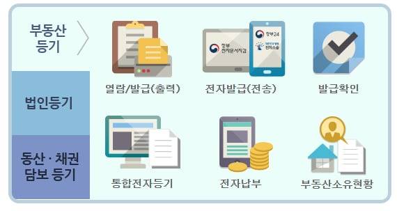 인터넷등기소 부동산 등기부등본 열람 화면. /인터넷 등기소