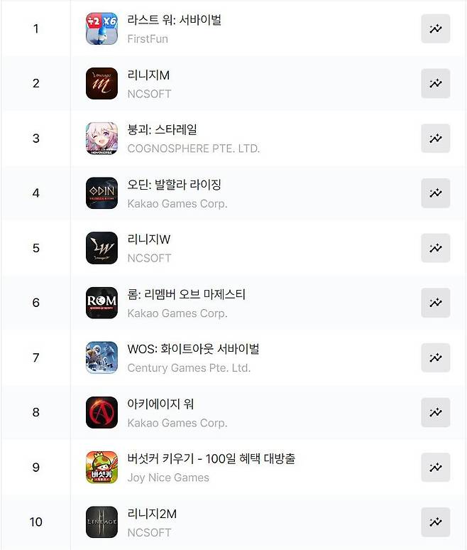 구글플레이 순위(자료 출처-모바일인덱스)